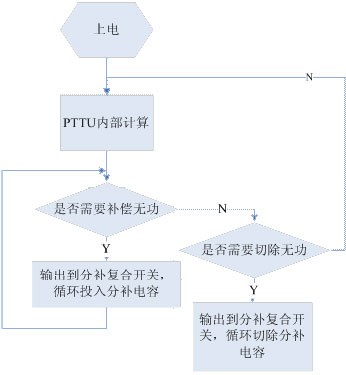 智能低壓無功補(bǔ)償裝置工作流程圖